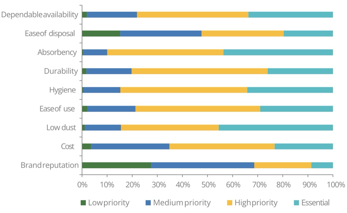 Bedmax 2026 survey graphic showing horse bedding priorities led by absorbency, low dust and hygiene