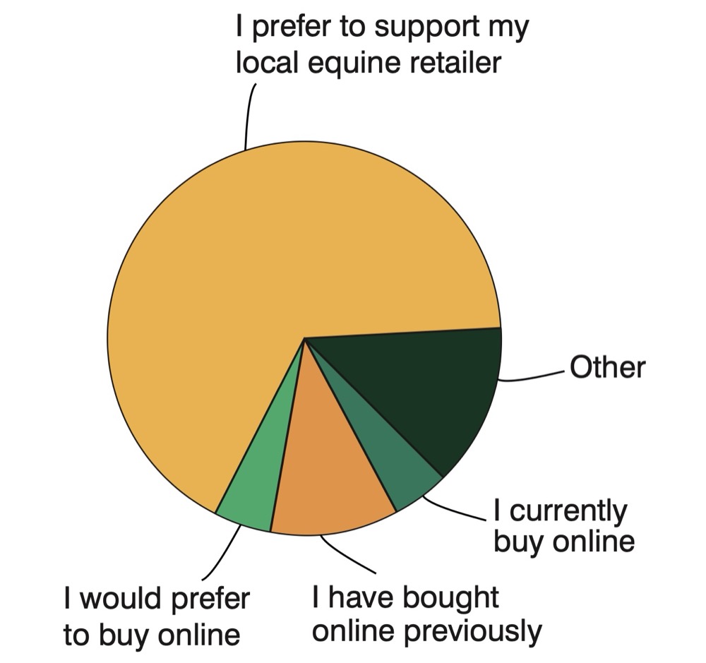 Bedmax 2026 survey graphic showing where respondents prefer to buy horse bedding